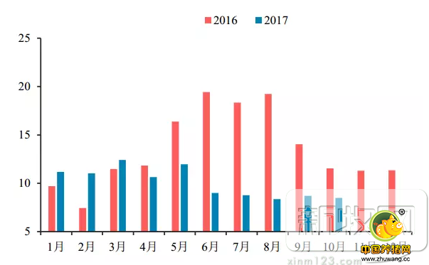 一图看清中国前8个月外贸成绩