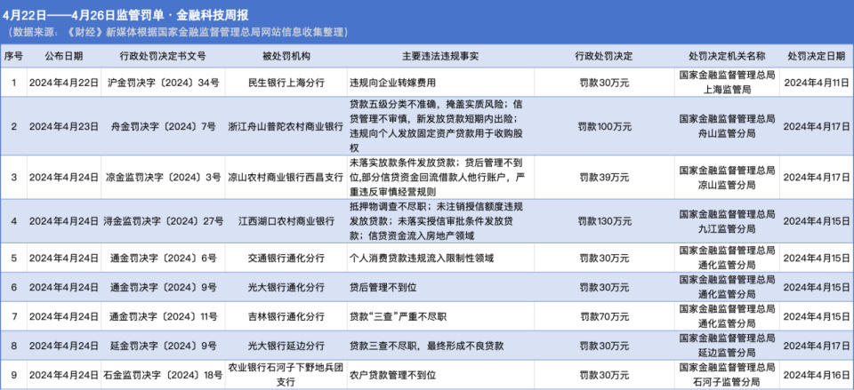 央行罕见千万罚单！民生银行、光大银行20名责任人被罚！