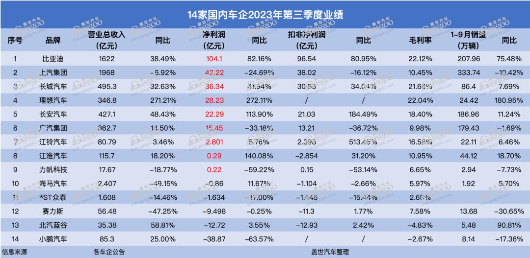 比亚迪要求供应商降本10%，车企“价格战”何时休？