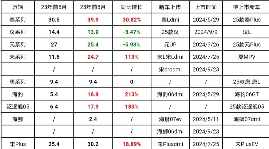 比亚迪要求供应商降本10%，车企“价格战”何时休？